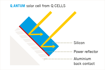 Q.uantum Solar Cells