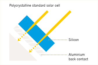 Standard Solar cells