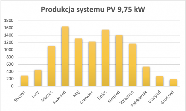 Produkcja systemu PV 9,75 kW