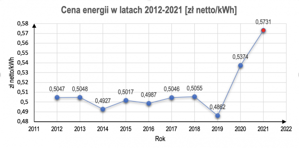 Prognoza wzrostu cen energii elektrycznej