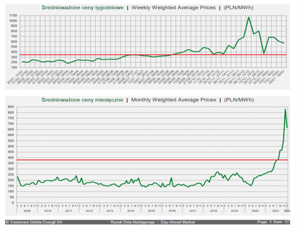 net billing - srednia cena sprzedazy pradu-wykres