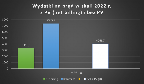 Wydatki na prąd w skali 2022 r. z PV (net billing) i bez PV