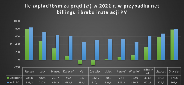 Ile zapłaciłbym za prąd (zł) w 2022 r. w przypadku net billingu i braku PV