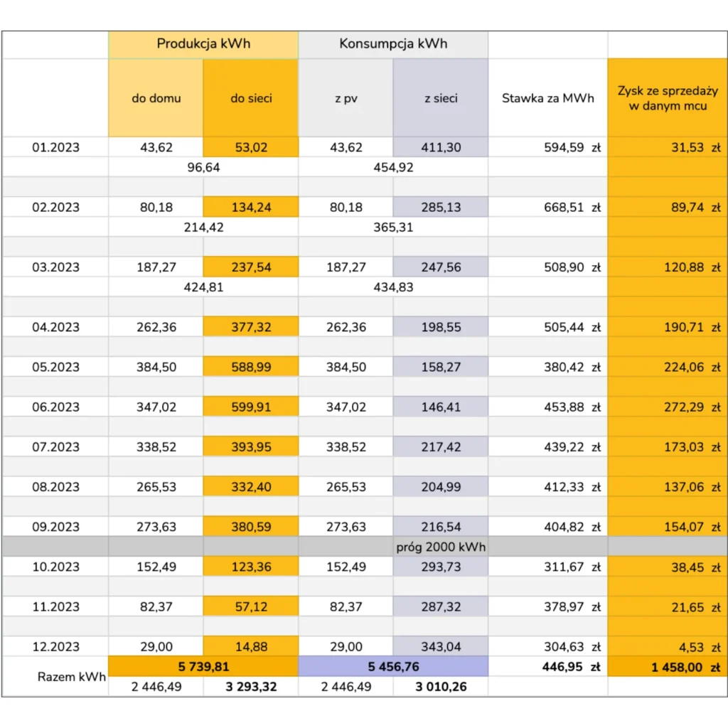 SunSol Mój Prąd 6.0 Opłacalność pv Zysk z produkcji prądu net-billing 2023