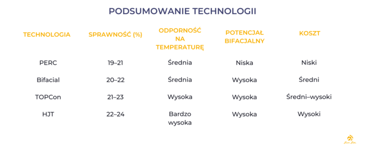 Podsumowanie technologii